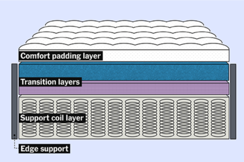 Mattress-edge-support