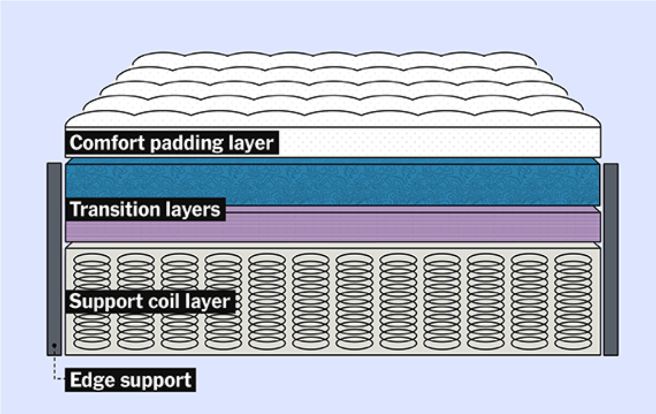 Mattress-edge-support